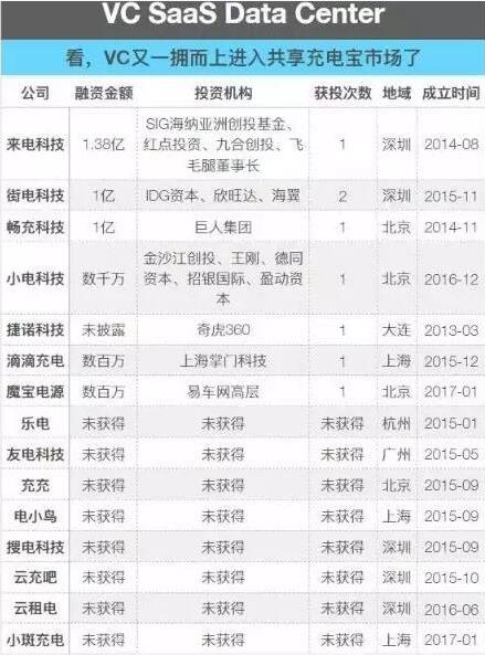 吃瓜群众创业项目(思聪撂狠话，陈欧砸三亿，惹两人互怼的共享充电宝到底能不能红)