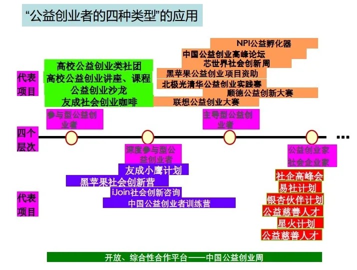 校园公益创业项目(大学生公益创业的内容主要包括)