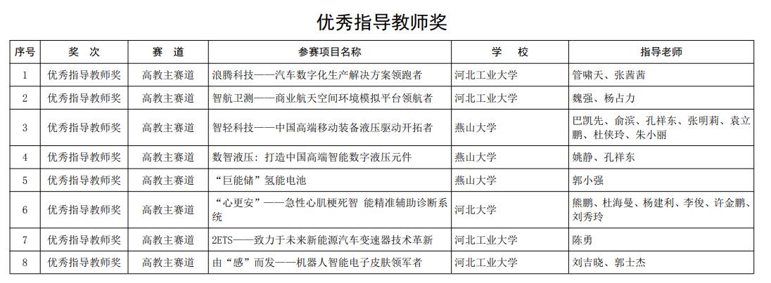 河北创业项目名单公布(互联网+河北省获奖名单)