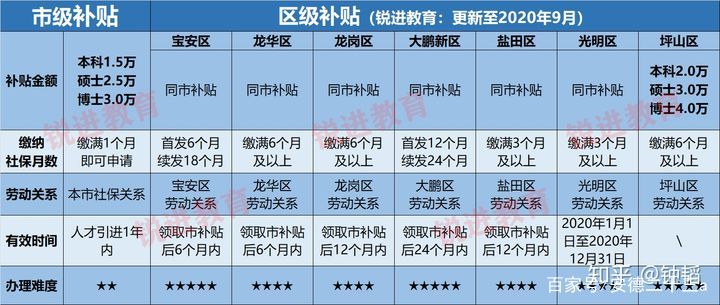 创业项目落户深圳(深圳户口有哪些好处，如何获得深圳户口？)