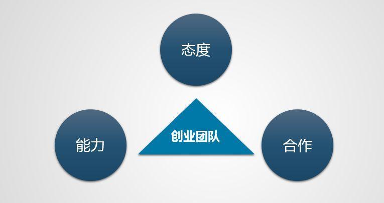 创业项目职务分配(创业团队如何分配工作？)