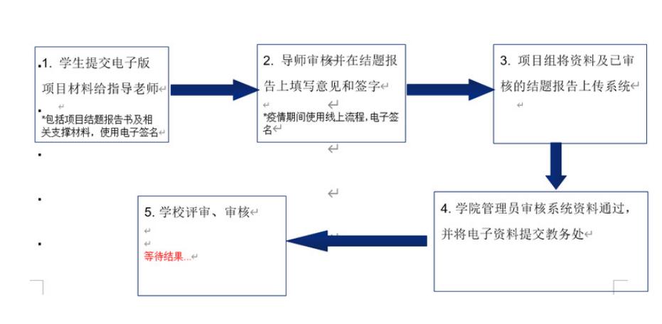 大学生创业项目结题(大学生创新创业项目结题合格是什么意思)