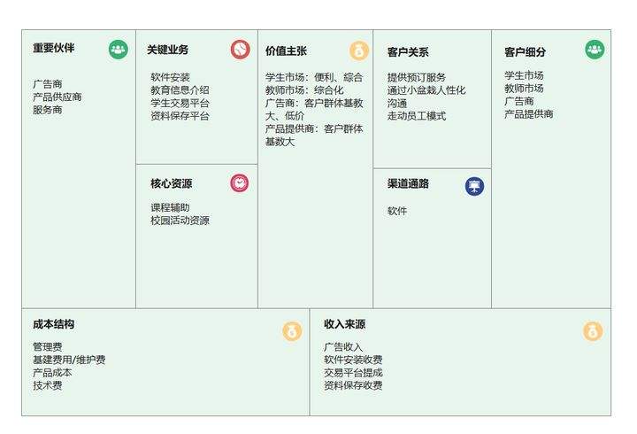 好的创业项目商业画布(商业模式画布)