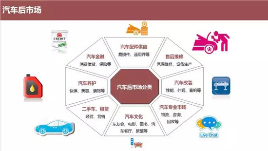 汽车后市场的创业项目(汽车创业项目选择理由、主要经营范围、主要产品或服务、目标及潜在顾客、发展？)