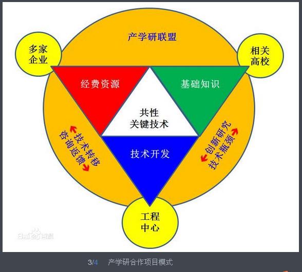 产学研融合创业项目(什么是产学研合作项目)