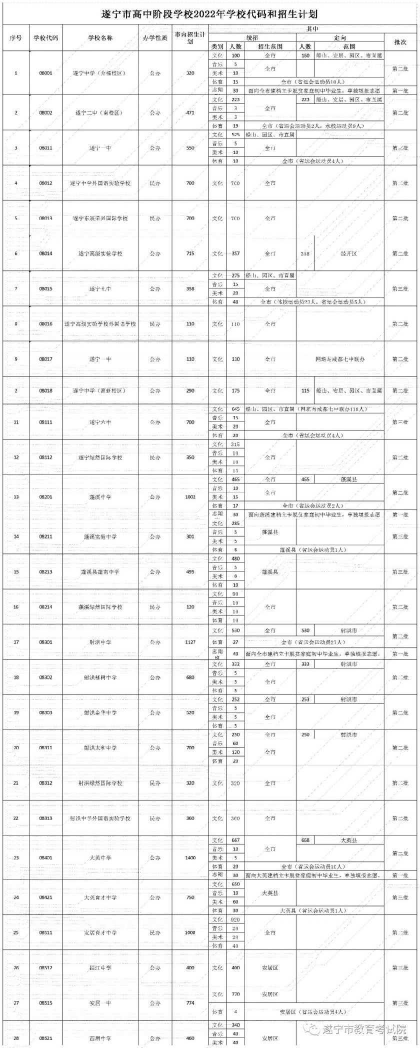 成都招考网注册中考志愿填写(成都中考第一批次志愿填报系统)