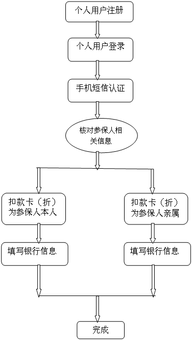 成都新注册公司办理社保流程(成都新注册公司办理社保流程图)