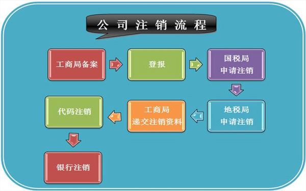 在成都怎样注册公司流程图(成都注册公司需要哪些材料和流程)