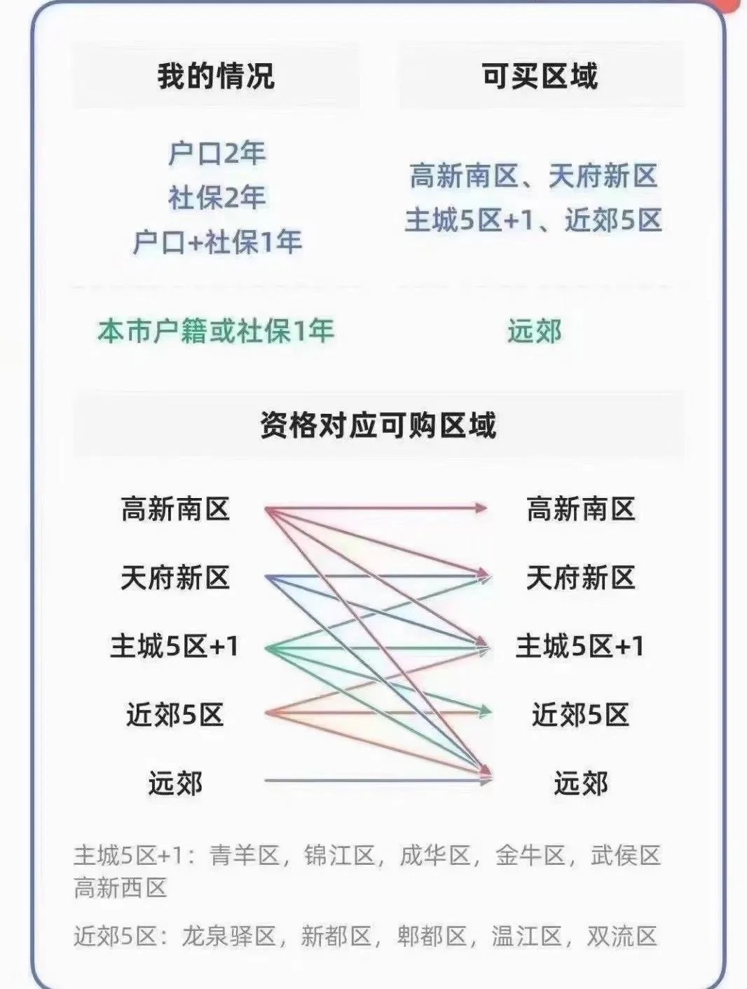 社保与公司注册地不同成都限购的简单介绍