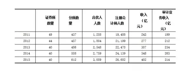 成都市注册会计师的平均工资(成都市注册会计师的平均工资标准)