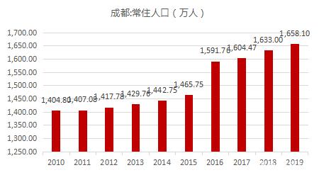 成都注册企业数量统计(成都注册企业数量统计系统)