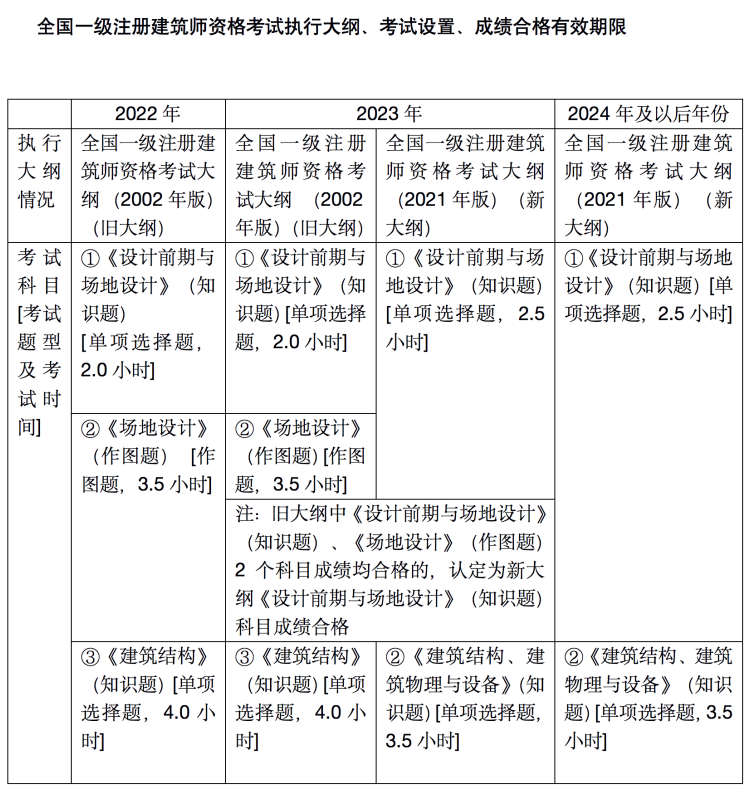 成都一级注册建筑师2022报名地点(成都一级建造师报名时间2021考试时间) 成都一级注册建筑师2022报名地点(成都一级建造师报名时间2021考试时间)