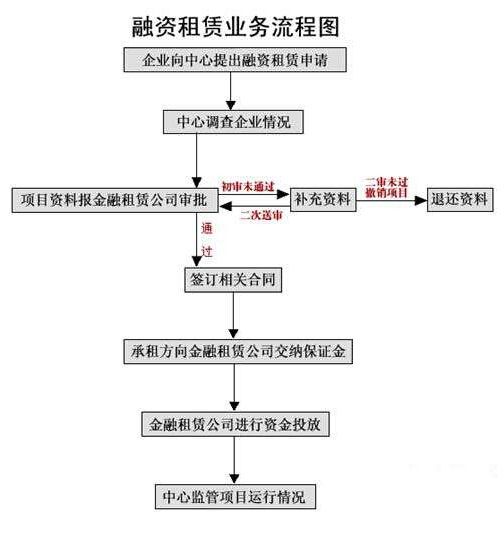 成都融资租赁注册(成都融资租赁注册地址)