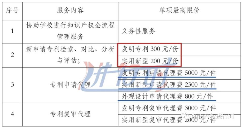 成都注册发明专利价格(成都知识产权专利申请流程)