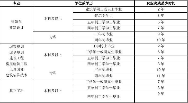 成都注册建筑师收入(成都注册建筑师收入如何)