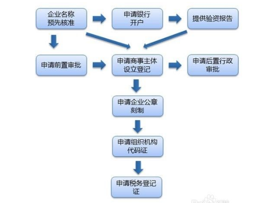 成都注册服装公司办理流程图(成都注册服装公司办理流程图示)