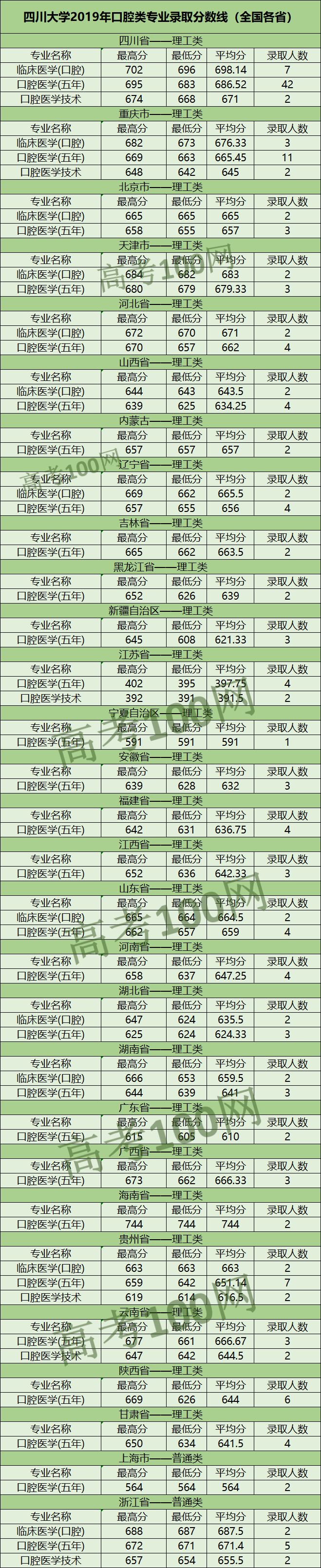 牙科注册川大(四川的牙科大学)