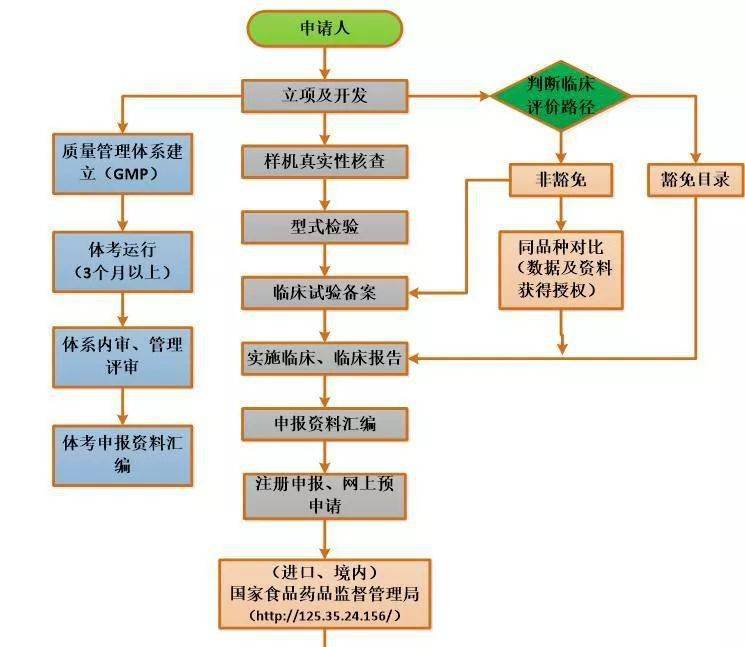 成都医疗器械注册办理流程及费用(成都医疗器械注册办理流程及费用表)