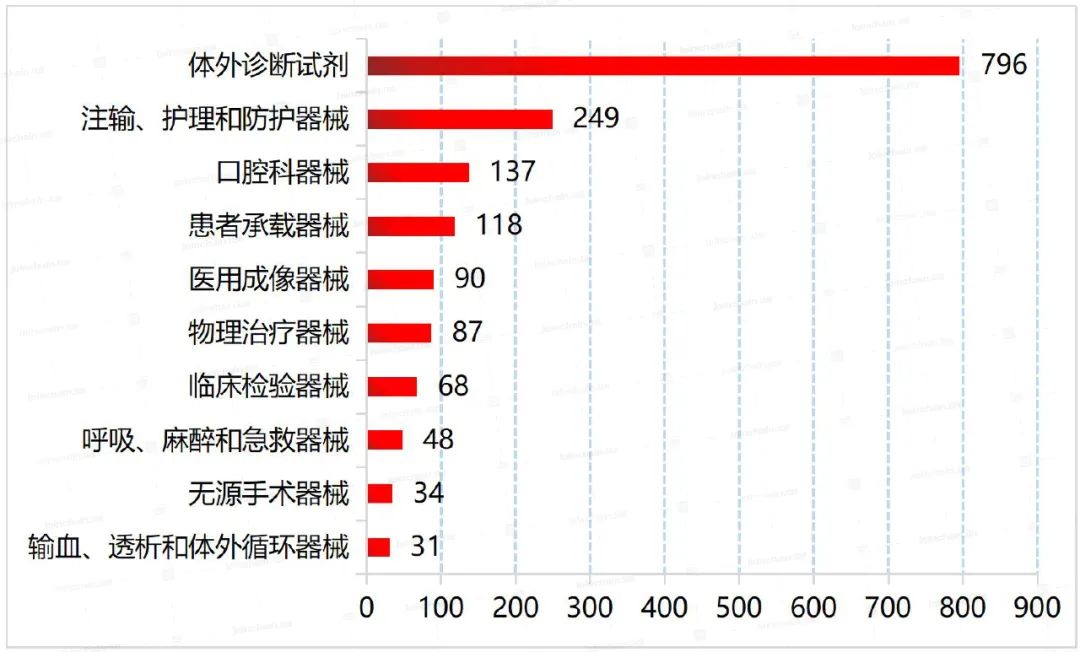 成都医疗器械注册费用(成都医疗器械注册费用查询)