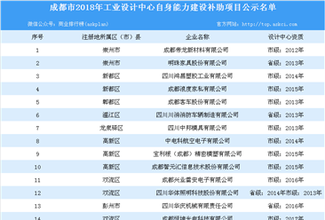 成都注册哪类公司补贴多(成都注册公司有什么补贴吗)