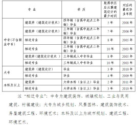 成都二级注册建筑师注册公示(成都二级注册建筑师注册公示时间)