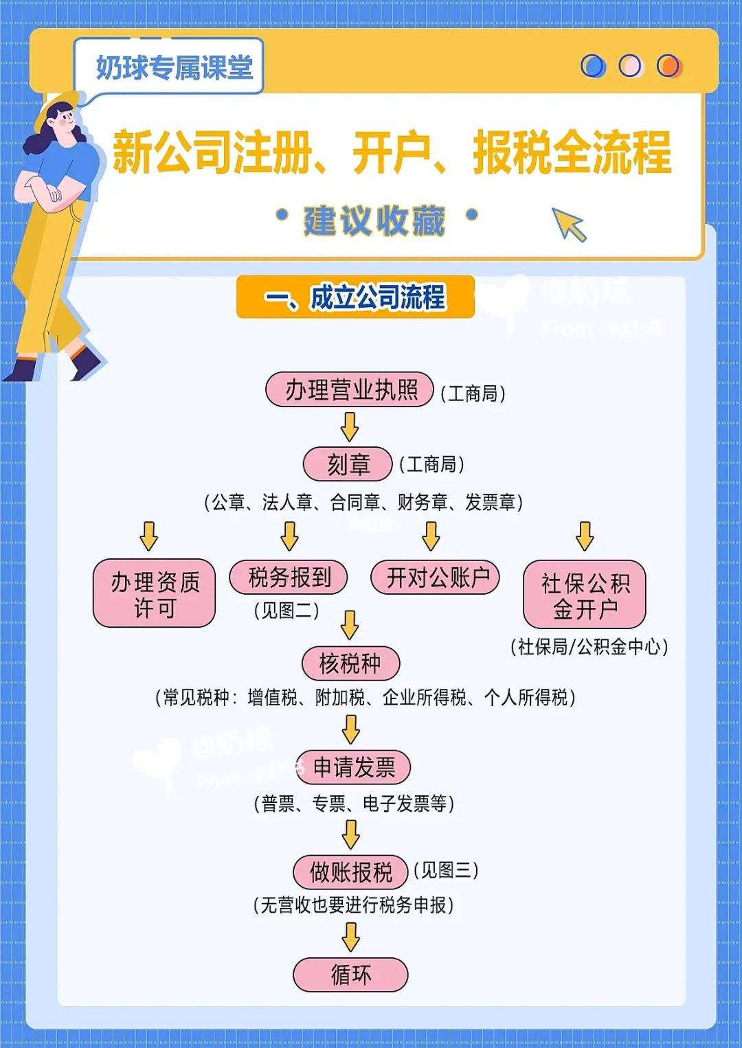 成都新注册公司报税流程图(成都新注册公司报税流程图表)