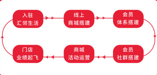 网络销售怎么做(电商平台怎么搭建)