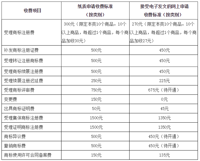成都商标注册报价单(成都注册商标名称查询) 成都商标注册报价单(成都注册商标名称查询)