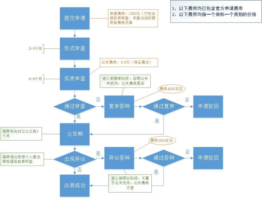 锦江区注册商标流程及步骤图的简单介绍
