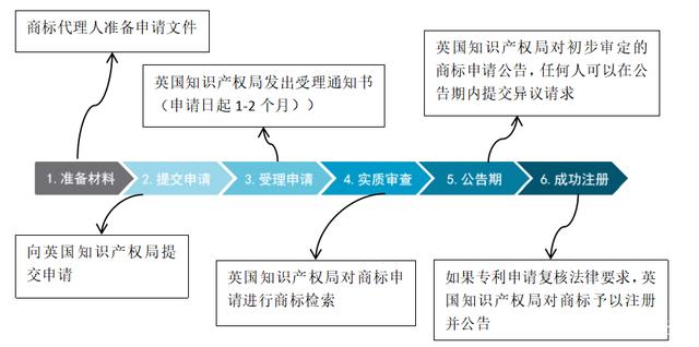 锦江区注册商标流程及步骤图的简单介绍