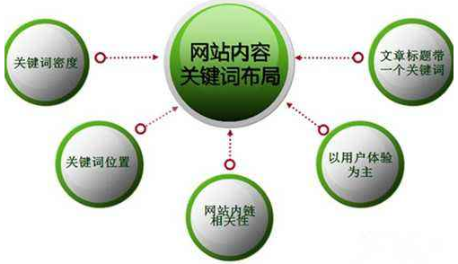 优化关键词的步骤(优化关键词具体要怎么做)