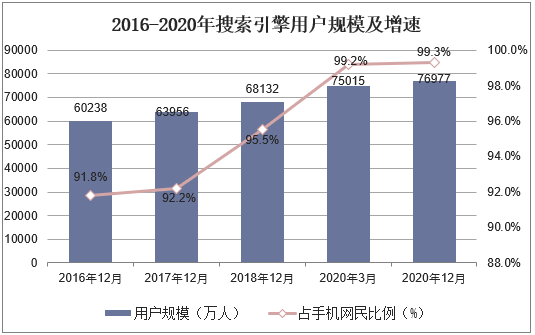 中国搜索引擎排名2021(2021年我国搜索引擎用户规模)