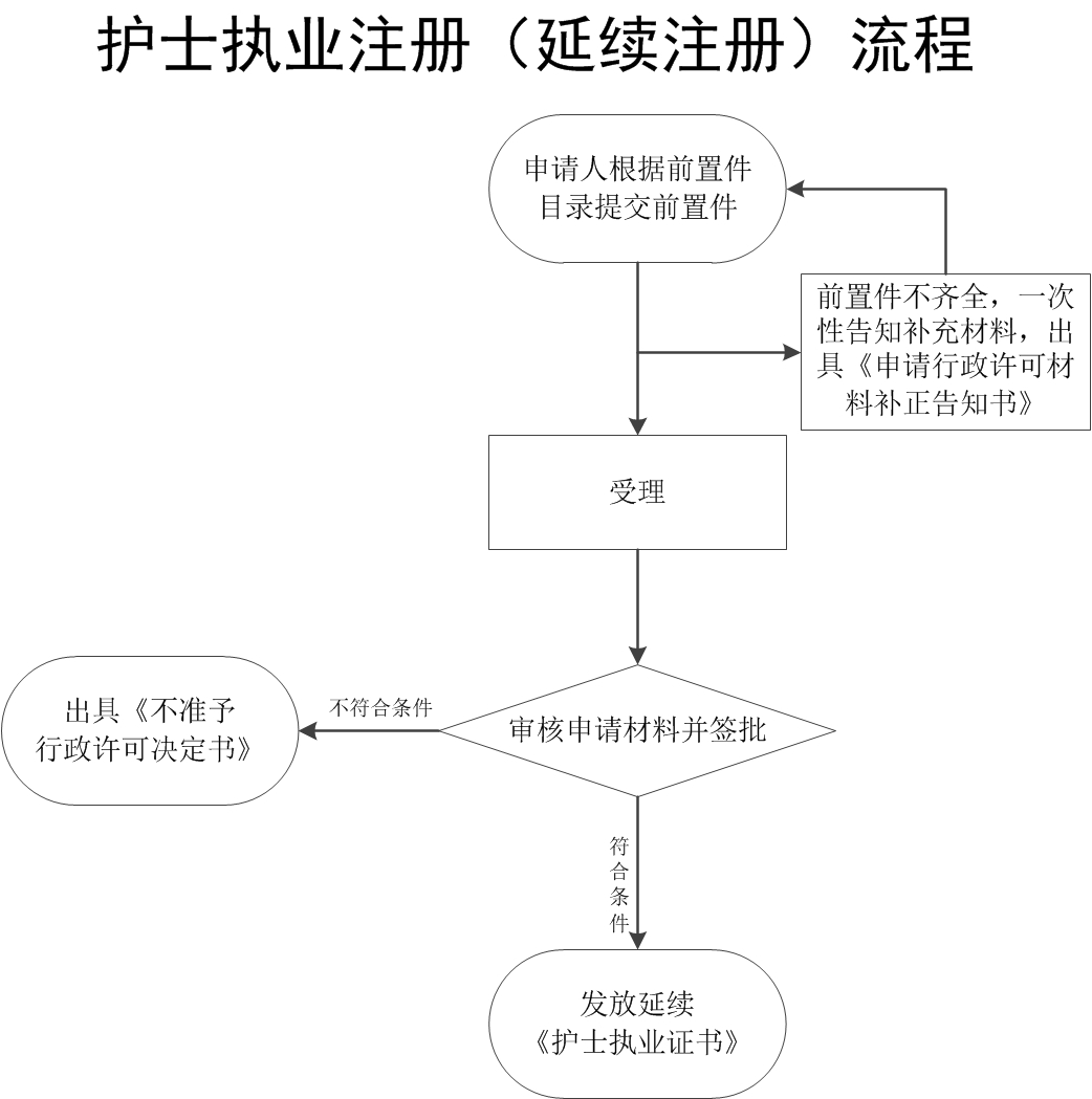 成都护士延续注册需要什么材料(成都护士延续注册需要什么材料和手续)