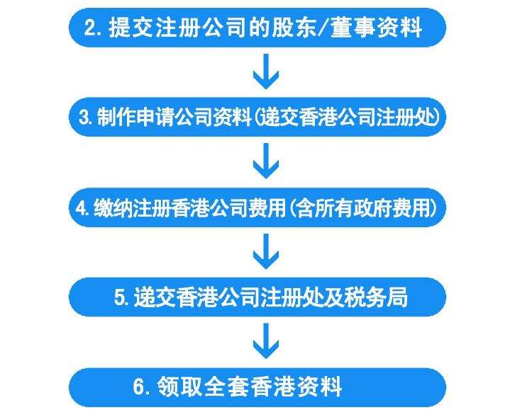 成都注册香港公司代办(成都注册香港公司代办机构)