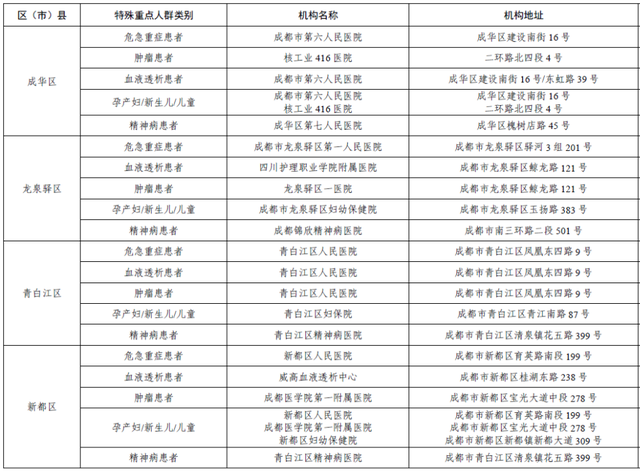 包含成都市重点人群检测管理系统注册登录的词条