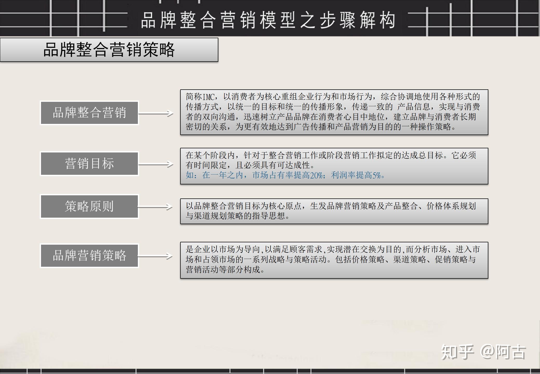 整合营销策略(营销推广)