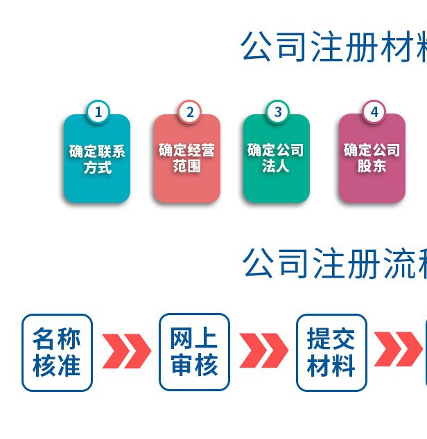 公司注册(公司注册需要哪些资料)