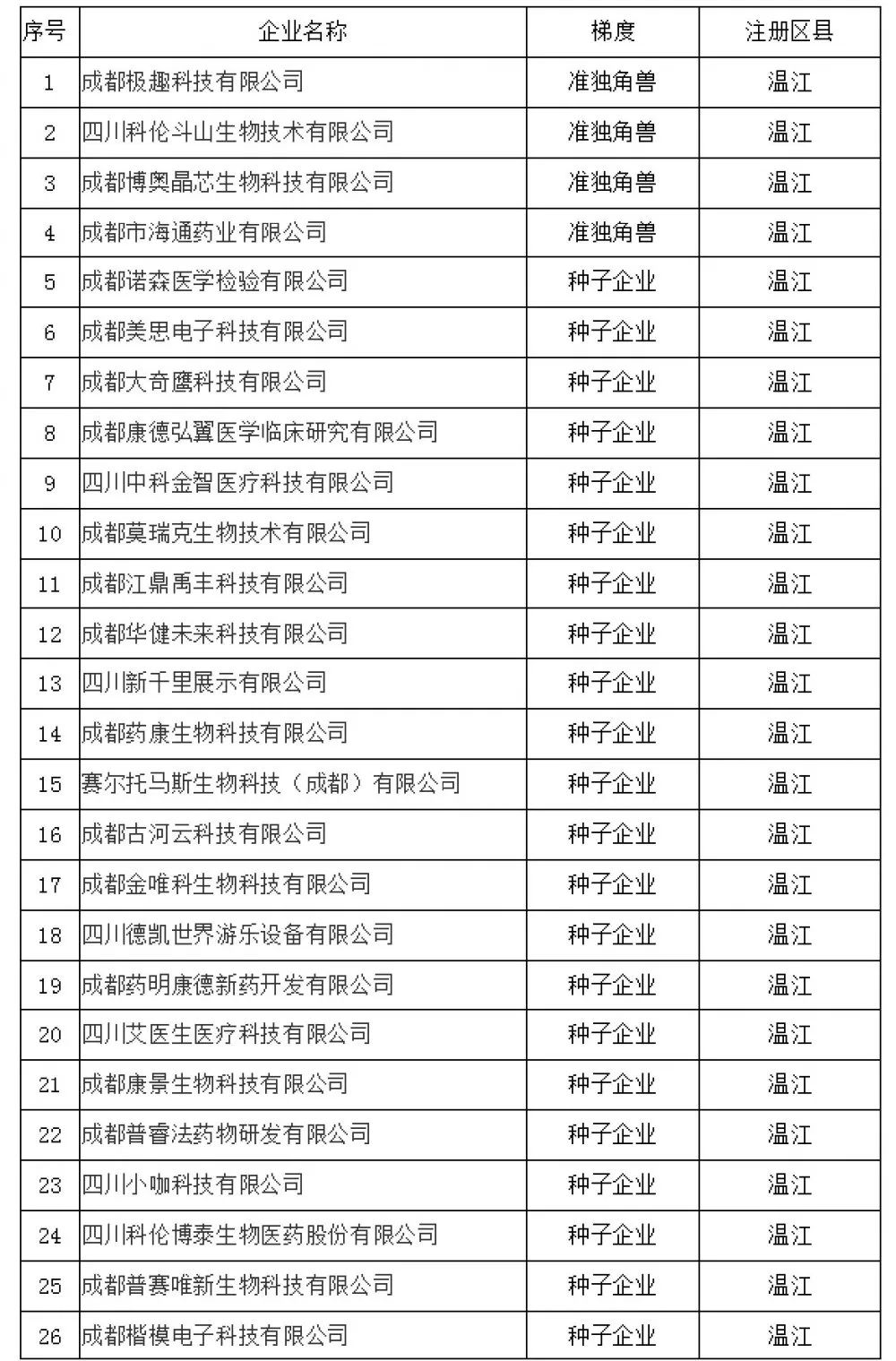 成都温江区新公司工商注册价格多少(成都温江区新公司工商注册价格多少一个月) 成都温江区新公司工商注册价格多少(成都温江区新公司工商注册价格多少一个月)