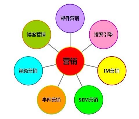 网络营销是干什么的(网络营销师培训费用是多少)