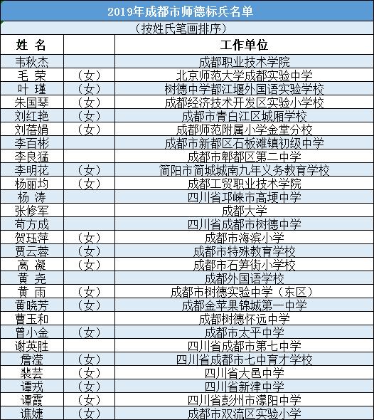 关于2019成都教师定期注册合格公示的信息