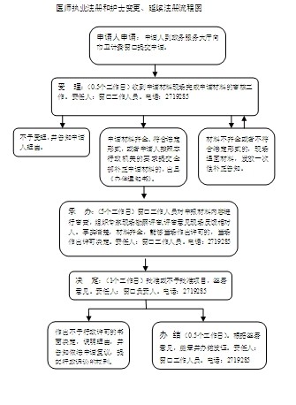 都江堰护士变更注册在哪里办理手续(都江堰护士变更注册在哪里办理手续呢)