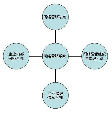 网络营销步骤(怎样进行网络营销)