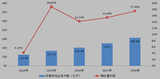 2018成都工商注册市场主体数(2018成都工商注册市场主体数据查询) 2018成都工商注册市场主体数(2018成都工商注册市场主体数据查询)