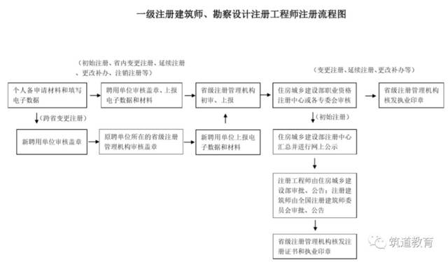 成都注册建筑师在哪学地址(成都二级建造师在哪里考试地点)