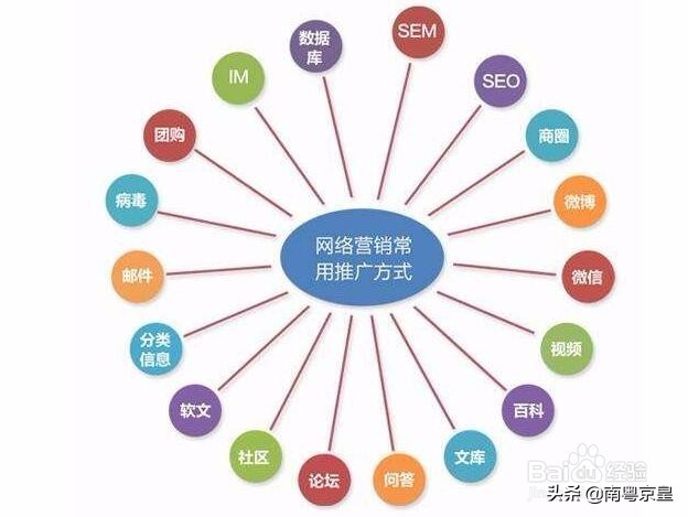网络营销的方法有哪些(网络营销的方法有哪些?举例说明)