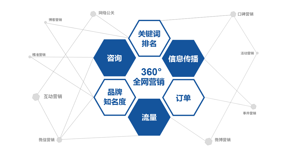 网络营销首先要(网络营销推广的渠道有哪些)