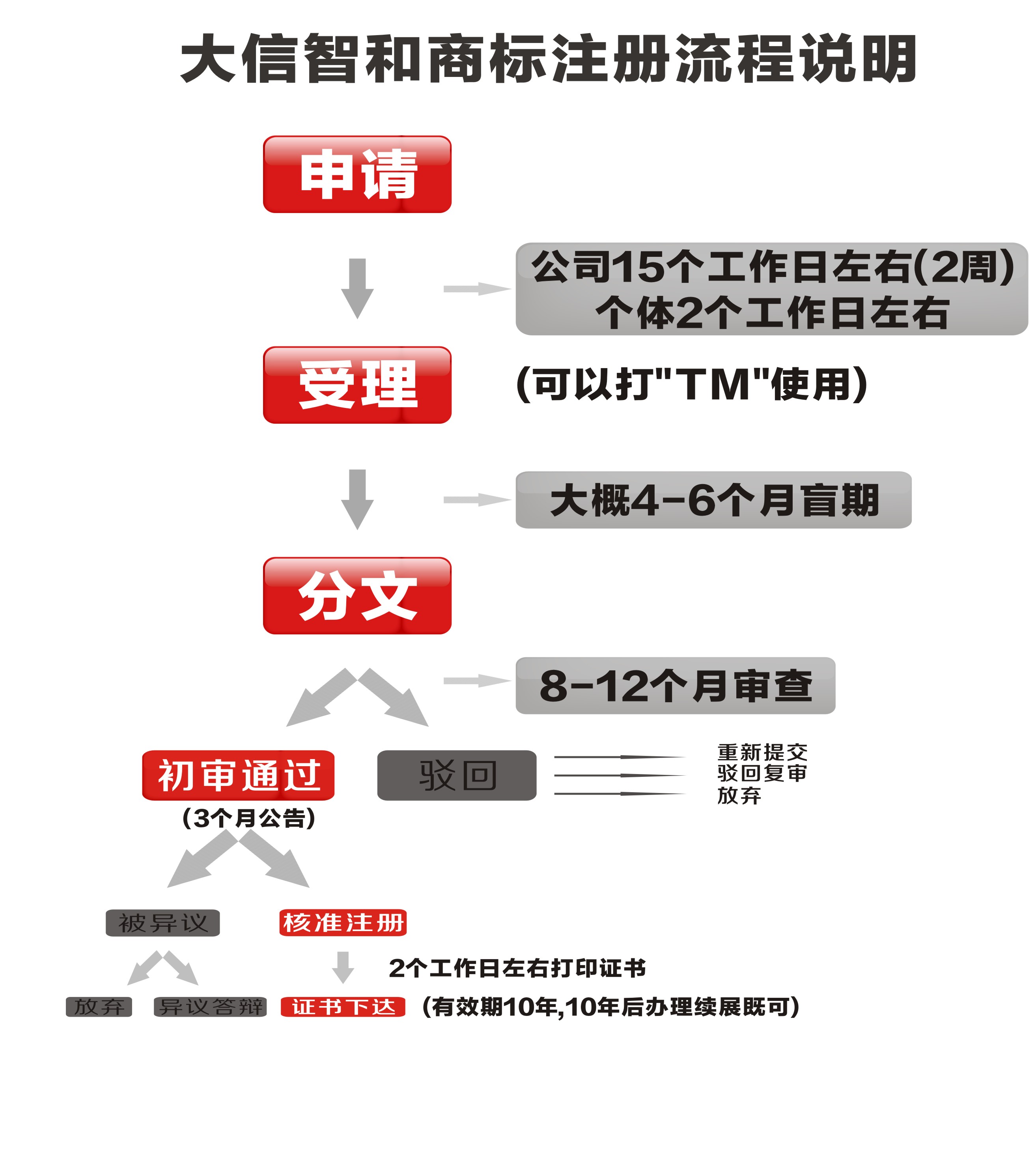 成都商标注册流程和费用(成都商标注册需要哪些资料)