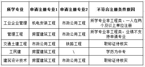 成都监理工程师注册项目查询系统的简单介绍