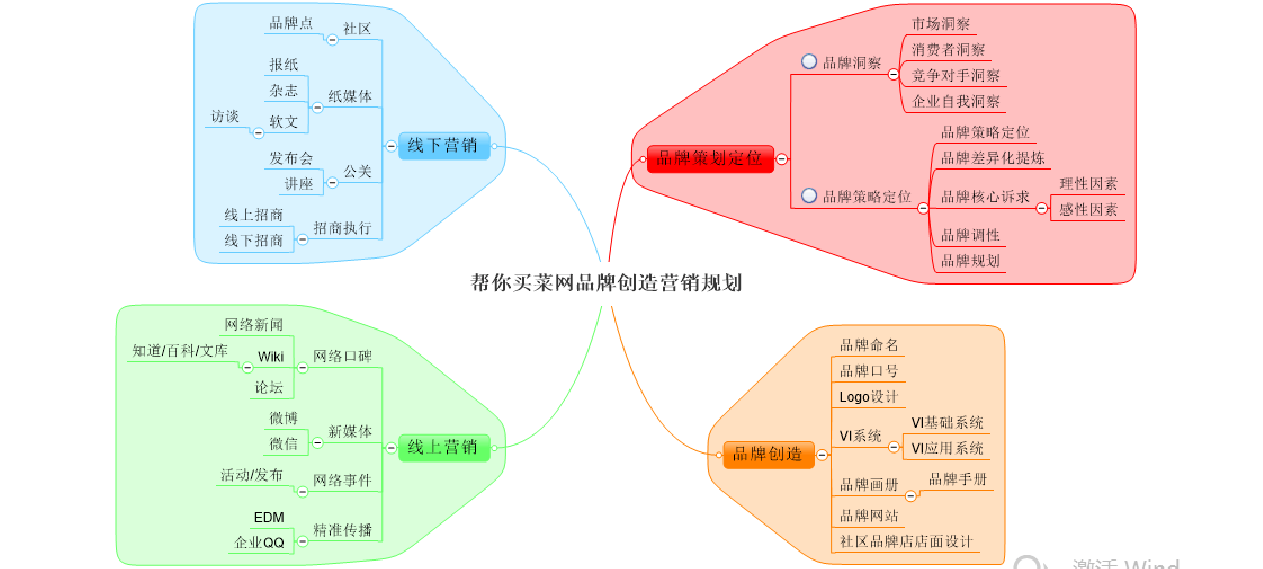 网络营销中的四种方法(网络营销常用的四种方式)