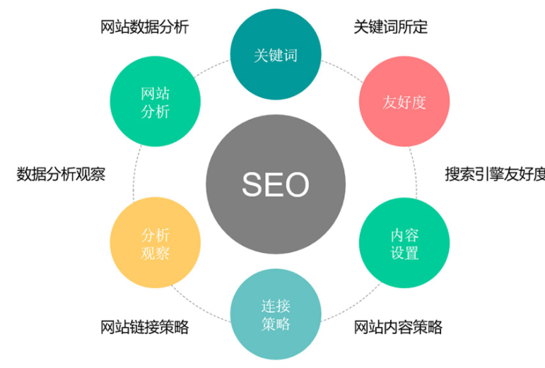seo分析及优化建议(seo的优化策略有哪些)